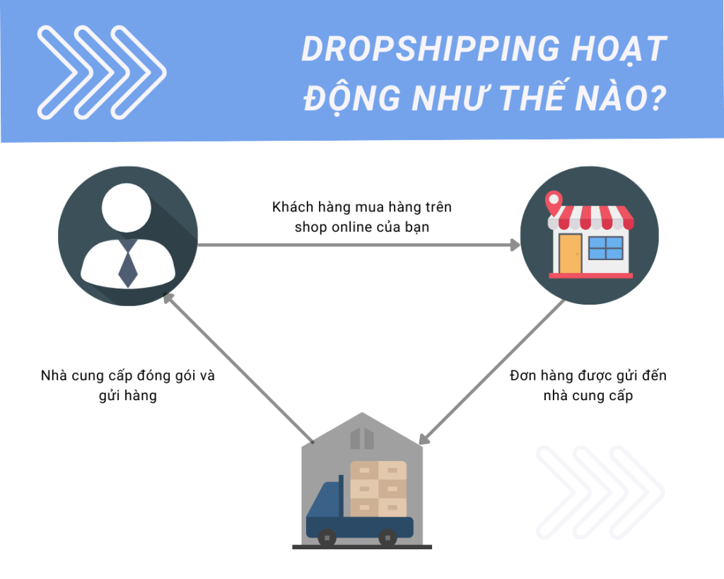 dropshipping hoat dong nhu the nao