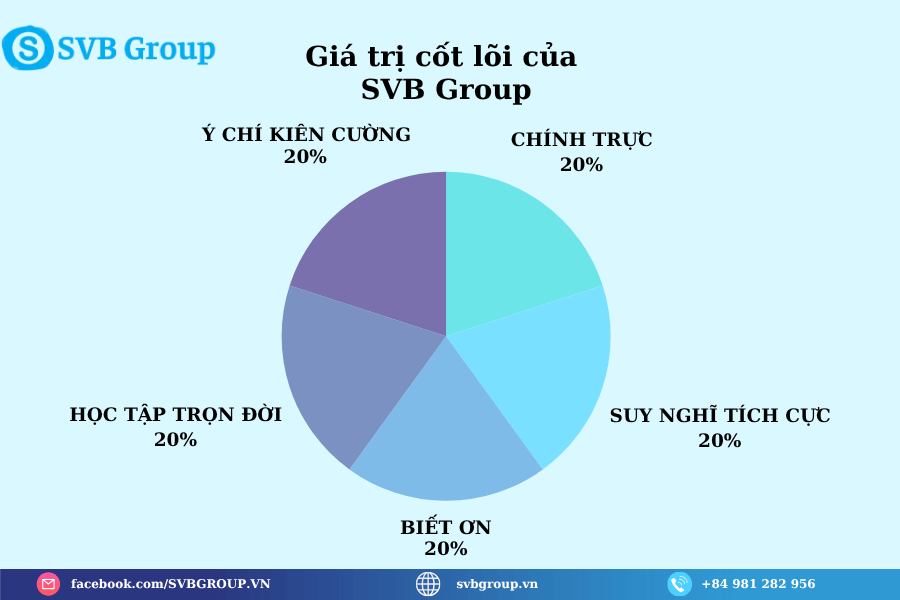 Tập đoàn công nghệ SVB Group 7 Giá trị cốt lõi của SVB Group